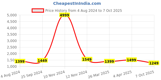 myntra.com Sangria Colourblocked Pure Linen Half And Half Saree sangria Price History Graph from 4 Aug 2024 to 7 Oct 2025