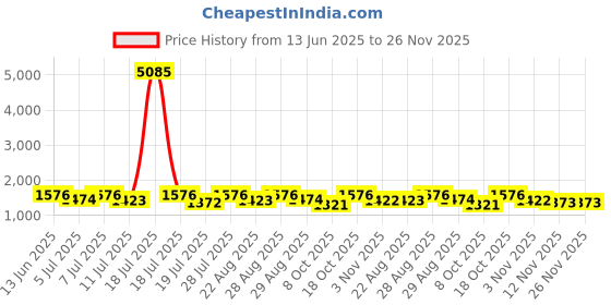 myntra.com Sangria Colourblocked Pure Linen Saree sangria Price History Graph from 13 Jun 2025 to 25 Nov 2025