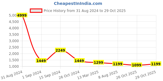 myntra.com Sangria Colourblocked Pure Linen Saree With Blouse Piece sangria Price History Graph from 31 Aug 2024 to 29 Oct 2025
