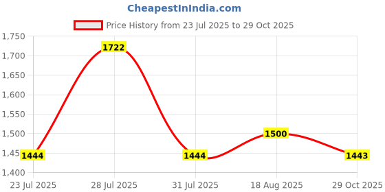 myntra.com Sangria Colourblocked Pure Linen Saree With Blouse Piece sangria Price History Graph from 23 Jul 2025 to 29 Oct 2025