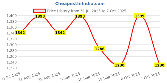 myntra.com Sangria Colourblocked Saree With Unstitched Blouse sangria Price History Graph from 31 Jul 2025 to 7 Oct 2025