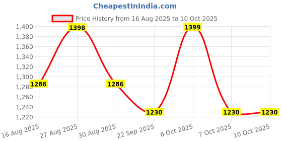 myntra.com Sangria Colourblocked Satin Saree With Unstitched Blouse sangria Price History Graph from 16 Aug 2025 to 9 Oct 2025