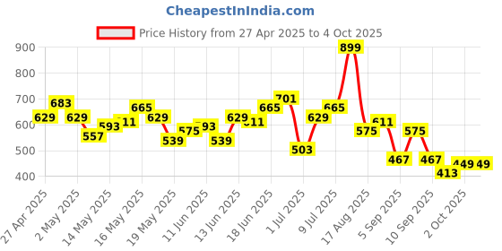 myntra.com Sangria Contrast Stitch Shirt with Band Collar sangria Price History Graph from 27 Apr 2025 to 4 Oct 2025