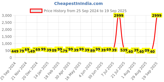 myntra.com Sangria Conversational Printed Chiffon Tunic sangria Price History Graph from 25 Sep 2024 to 19 Sep 2025