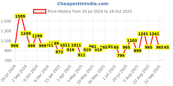 myntra.com Sangria Conversational Printed Pure Cotton Night suit sangria Price History Graph from 24 Jul 2024 to 18 Oct 2025