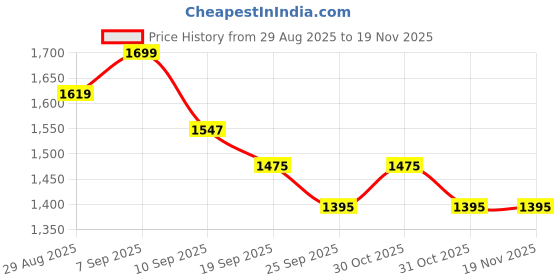 myntra.com Sangria Cotton Calf Length Solid 3/4 Sleeves Key Hole Neck Anarkali Kurta Suit Set sangria Price History Graph from 29 Aug 2025 to 18 Nov 2025