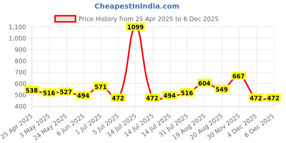 myntra.com Sangria Cotton Mandarin Collar Tops sangria Price History Graph from 25 Apr 2025 to 4 Dec 2025