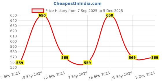 myntra.com Sangria Cotton Square Cushion Covers sangria Price History Graph from 7 Sep 2025 to 5 Dec 2025