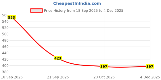 myntra.com Sangria Cotton Square Cushion Covers sangria Price History Graph from 18 Sep 2025 to 3 Dec 2025