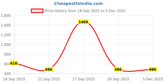 myntra.com Sangria Cotton Square Cushion Covers sangria Price History Graph from 18 Sep 2025 to 5 Dec 2025