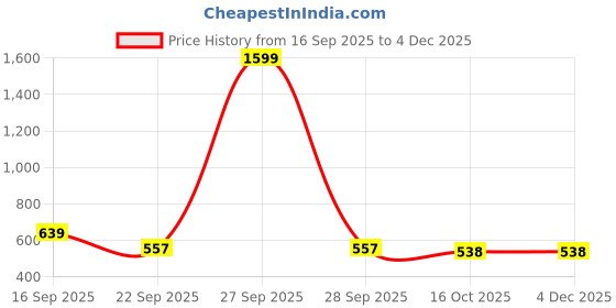 myntra.com Sangria Cotton Square Cushion Covers sangria Price History Graph from 16 Sep 2025 to 4 Dec 2025