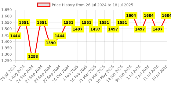 myntra.com Sangria Cream-Cloured Ethnic Embroidered A-Line Sequinned Kurta With Trouser & Dupatta sangria Price History Graph from 26 Jul 2024 to 11 Jul 2025