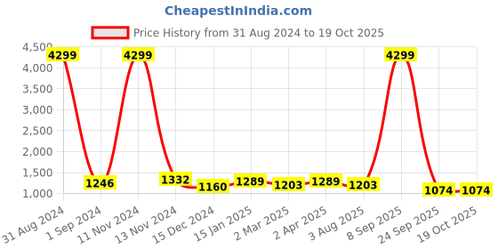 myntra.com Sangria Cream-Coloured & Black Striped Pure Linen Saree sangria Price History Graph from 31 Aug 2024 to 18 Oct 2025