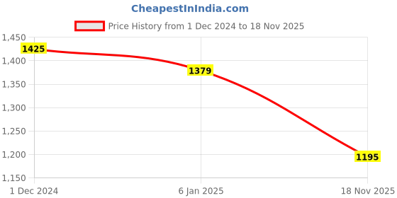 myntra.com Sangria Cream-Coloured & Brown Striped Embroidered Pure Chiffon Saree sangria Price History Graph from 1 Dec 2024 to 18 Nov 2025