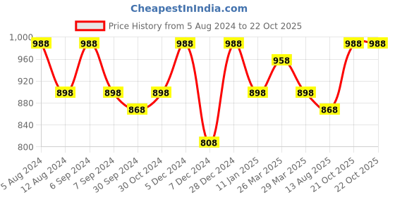 myntra.com Sangria Cream-Coloured & Golden Ethnic Motifs Woven Design Zari Banarasi Saree sangria Price History Graph from 5 Aug 2024 to 21 Oct 2025