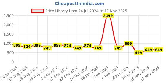 myntra.com Sangria Cream-Coloured & Grey Printed 160 TC Queen Bedsheet & 2 Pillow Covers sangria Price History Graph from 24 Jul 2024 to 17 Nov 2025
