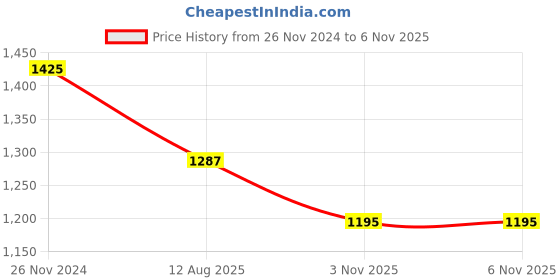 myntra.com Sangria Cream-Coloured & Pink Pure Georgette Saree sangria Price History Graph from 26 Nov 2024 to 5 Nov 2025