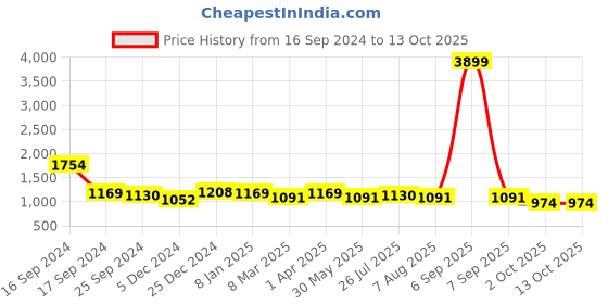 myntra.com Sangria Cream-Coloured & Red Embellished Embroidered Pure Georgette Saree sangria Price History Graph from 16 Sep 2024 to 13 Oct 2025