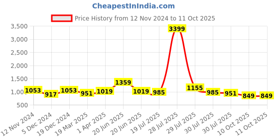 myntra.com Sangria Cream-Coloured & Red Silk Blend Embroidered Saree With Detachable Cape sangria Price History Graph from 12 Nov 2024 to 11 Oct 2025