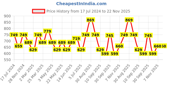 myntra.com Sangria Cream-Coloured & White Geometric Printed Gathered Cotton Fit & Flare Dress sangria Price History Graph from 17 Jul 2024 to 21 Nov 2025