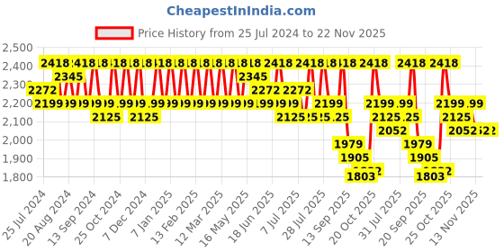 myntra.com Sangria Cream-Coloured Embroidered Semi-Stitched Lehenga Choli sangria Price History Graph from 25 Jul 2024 to 22 Nov 2025
