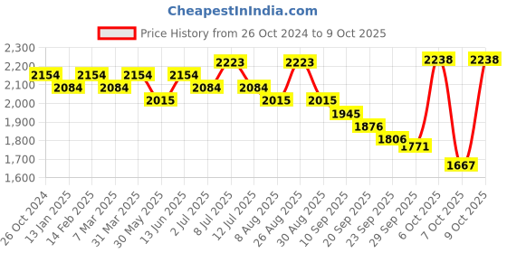 myntra.com Sangria Cream Ethnic Motifs Embroidered Kurta With Palazzo & Dupatta sangria Price History Graph from 26 Oct 2024 to 9 Oct 2025