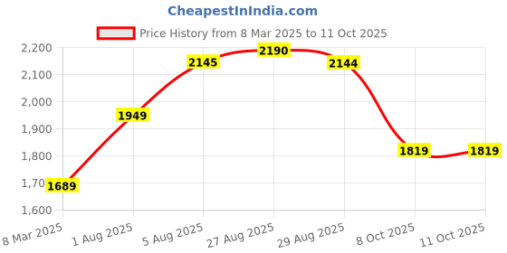 myntra.com Sangria Cream Floral Printed Pure Cotton Anarkali Kurta With Trousers And Dupatta sangria Price History Graph from 8 Mar 2025 to 11 Oct 2025