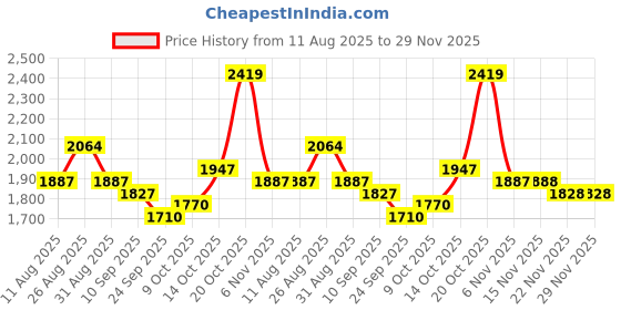 myntra.com Sangria Cream Floral Printed Round Neck Straight Pure Cotton Kurta With Trousers & Dupatta sangria Price History Graph from 11 Aug 2025 to 29 Nov 2025