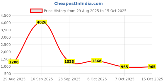 myntra.com Sangria Cream Poly Georgette Printed Sarees sangria Price History Graph from 29 Aug 2025 to 15 Oct 2025