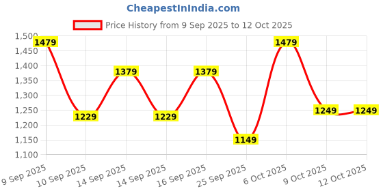 myntra.com Sangria Cream Printed Silk Blend Banarasi Sarees sangria Price History Graph from 9 Sep 2025 to 12 Oct 2025