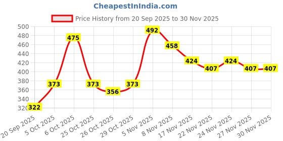 myntra.com Sangria Crinkled Effect V-Neck Gotta Patti Detail Bell Sleeves A-Line Kurta sangria Price History Graph from 20 Sep 2025 to 30 Nov 2025