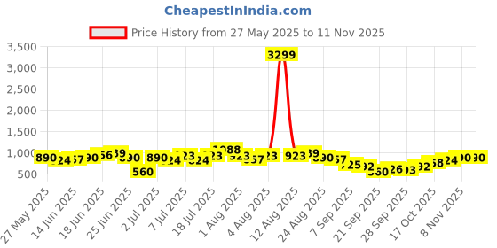 myntra.com Sangria Crochet Detail Pure Cotton Kurta with Trousers sangria Price History Graph from 27 May 2025 to 8 Nov 2025