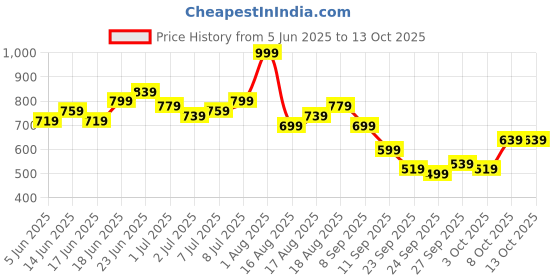 myntra.com Sangria Cuban Collar Geometric Print Ethnic Shirt sangria Price History Graph from 5 Jun 2025 to 13 Oct 2025