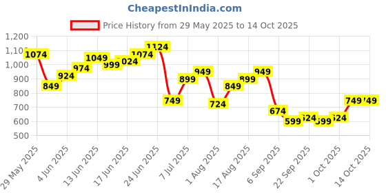myntra.com Sangria Cuban Collar Oversized Pockets Embroidered Relaxed Shirt sangria Price History Graph from 29 May 2025 to 13 Oct 2025