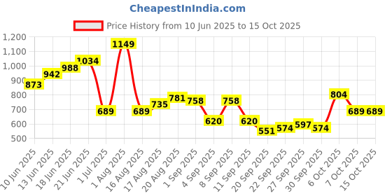 myntra.com Sangria Cuban Collar Oversized Pockets Embroidered Shirt sangria Price History Graph from 10 Jun 2025 to 14 Oct 2025