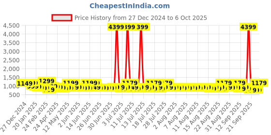myntra.com Sangria Dabu Printed Saree With Blouse sangria Price History Graph from 27 Dec 2024 to 6 Oct 2025