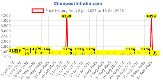 myntra.com Sangria Dabu Printed Saree With Blouse Piece sangria Price History Graph from 2 Jan 2025 to 14 Oct 2025