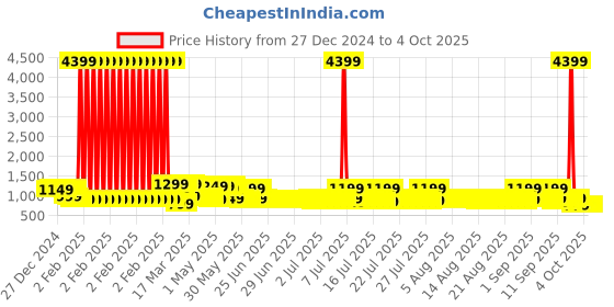 myntra.com Sangria Dadu Printed Designer Saree With Blouse Piece sangria Price History Graph from 27 Dec 2024 to 4 Oct 2025