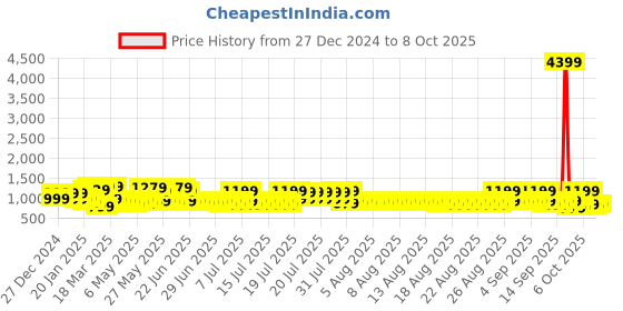 myntra.com Sangria Dadu Printed Saree With Blouse Piece sangria Price History Graph from 27 Dec 2024 to 7 Oct 2025