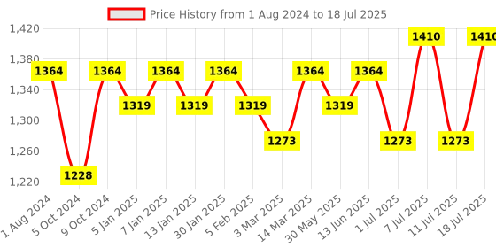 myntra.com Sangria Dchinon Zari Sequence Embroidered & Foil Printed A-Line Kurta With Trousers sangria Price History Graph from 1 Aug 2024 to 11 Jul 2025
