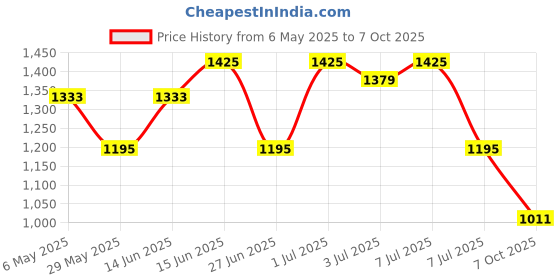 myntra.com Sangria Designer Printed Stylish Tunic With Trousers Co-Ords sangria Price History Graph from 6 May 2025 to 7 Oct 2025