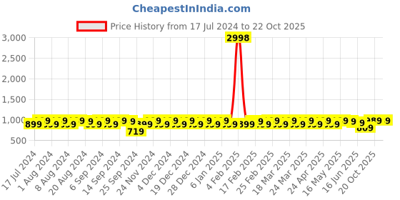 myntra.com Sangria Digital Abstract Printed Band Collar Kurta With Pyjama sangria Price History Graph from 17 Jul 2024 to 21 Oct 2025