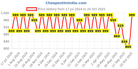 myntra.com Sangria Digital Floral Printed Band Collar Kurta With Pyjama sangria Price History Graph from 17 Jul 2024 to 19 Oct 2025