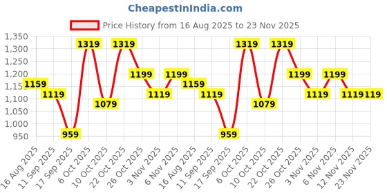 myntra.com Sangria Digital Floral Printed Belted Saree With Blouse Piece sangria Price History Graph from 16 Aug 2025 to 22 Nov 2025
