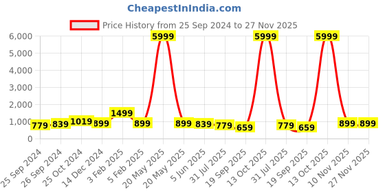 myntra.com Sangria Digital Floral Printed Satin Saree sangria Price History Graph from 25 Sep 2024 to 26 Nov 2025