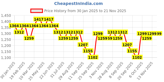 myntra.com Sangria Digital Foil Printed Three Quarter Sleeve Tunic & Trouser Co-Ords sangria Price History Graph from 30 Jan 2025 to 20 Nov 2025