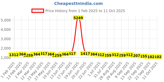 myntra.com Sangria Digital Foil Printed Three Quarter Sleeve Tunic & Trouser Co-Ords sangria Price History Graph from 1 Feb 2025 to 9 Oct 2025