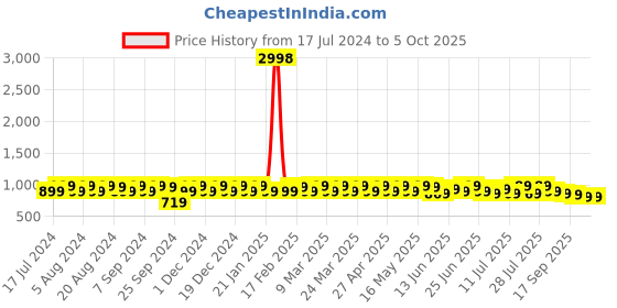 myntra.com Sangria Digital Geometric Printed Band Collar Kurta With Pyjama sangria Price History Graph from 17 Jul 2024 to 5 Oct 2025