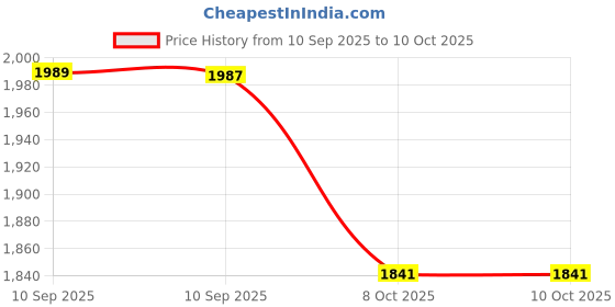myntra.com Sangria Digital Printed & Schiffly Embroidered Pure Cotton Kurta With Trousers & Dupatta sangria Price History Graph from 10 Sep 2025 to 10 Oct 2025
