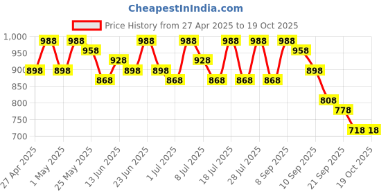 myntra.com Sangria Digital Printed Banarasi Saree With Blouse Piece sangria Price History Graph from 27 Apr 2025 to 19 Oct 2025
